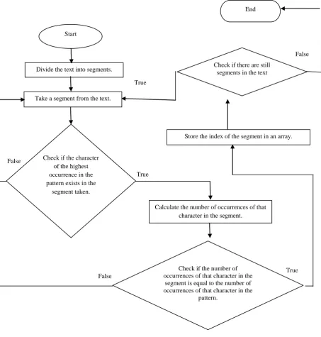 Figure 2: A flowchart for preprocessing the text. 