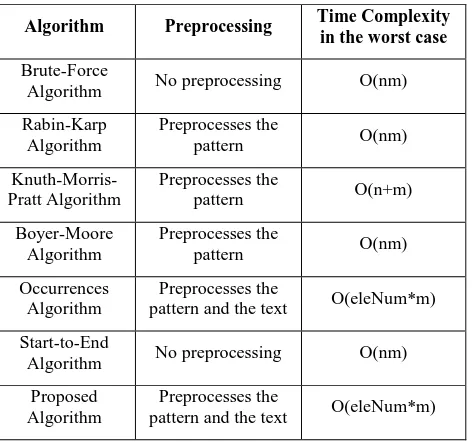Table 1: The Preprocessing needed and time complexity for the Brute-force algorithm and the algorithms that improved it  