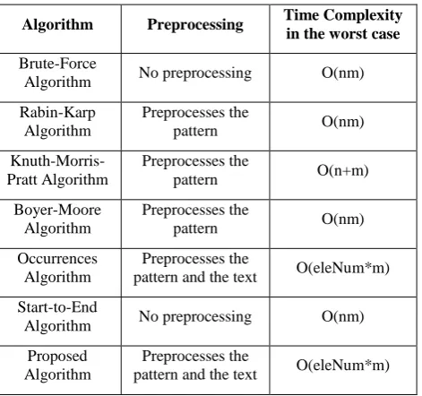 Table 1: The Preprocessing needed and time complexity for the Brute-force algorithm and the algorithms that improved it  