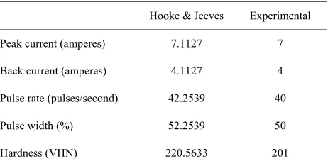 Table 7. Optimized pulsed current MPAW parameters for hardness. 