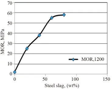 Figure 4. Modulus of rupture against steel slag addition.