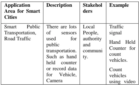 Table 1: Applications WOT enabled Smart Cities 