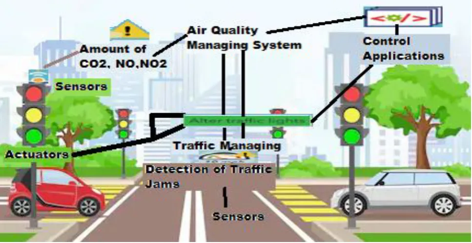 Fig 1: Overview of Public Transportation in Traffic Management 