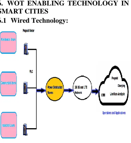 Fig 3: Elements of WOT enabled smart city integration Big Data 