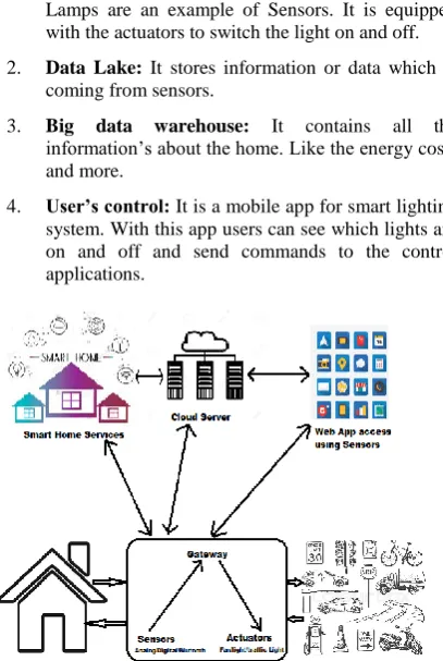 Fig 6: WOT enabled Lighting System for Smart Cities 
