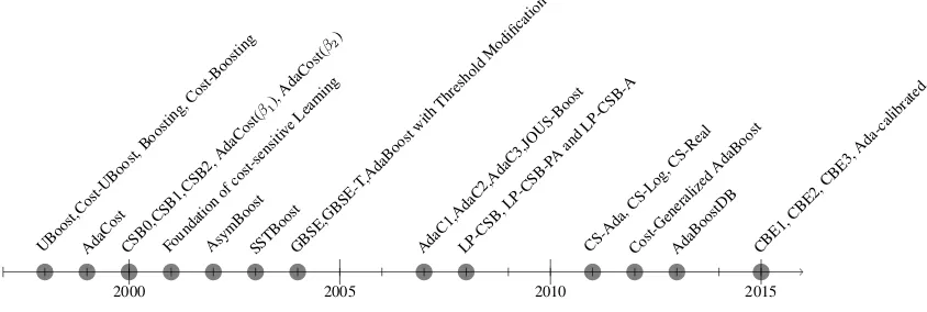 Fig. 2: Timeline of CS Boosters