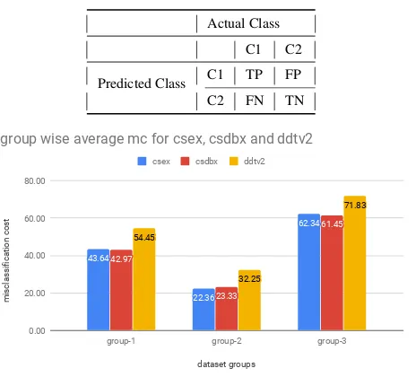 Figure 5 and 6 show group wise average misclassiﬁcation cost andnumber of high cost errors respectively