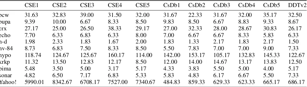 Table 6. : Precision, Recall and F-measure of CSE1-5, CsDb1-5, DDTv2 (precision / recall / f-measure)