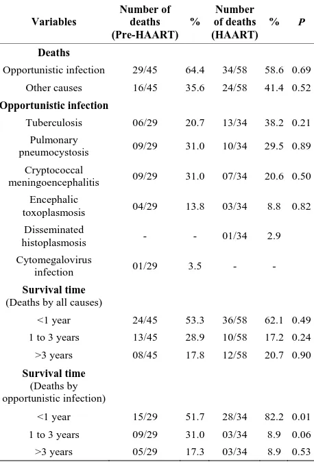 Table 2. Death caused by AIDS defining opportunistic in-fection and survival rate of patients admitted at the Hospi-
