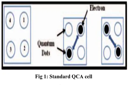 Fig 1: Standard QCA cell 