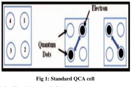Fig 1: Standard QCA cell 