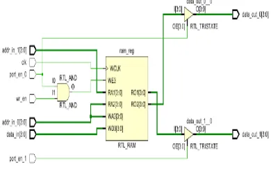 Fig 9: Simulation of dual port memory in QCA 
