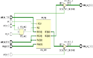 Fig 9: Simulation of dual port memory in QCA 