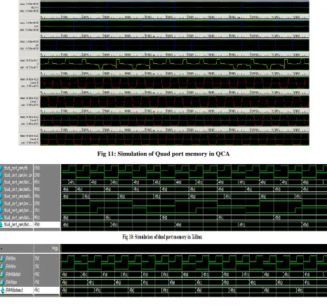 Fig 12: Simulation of Quad port memory in Xilinx