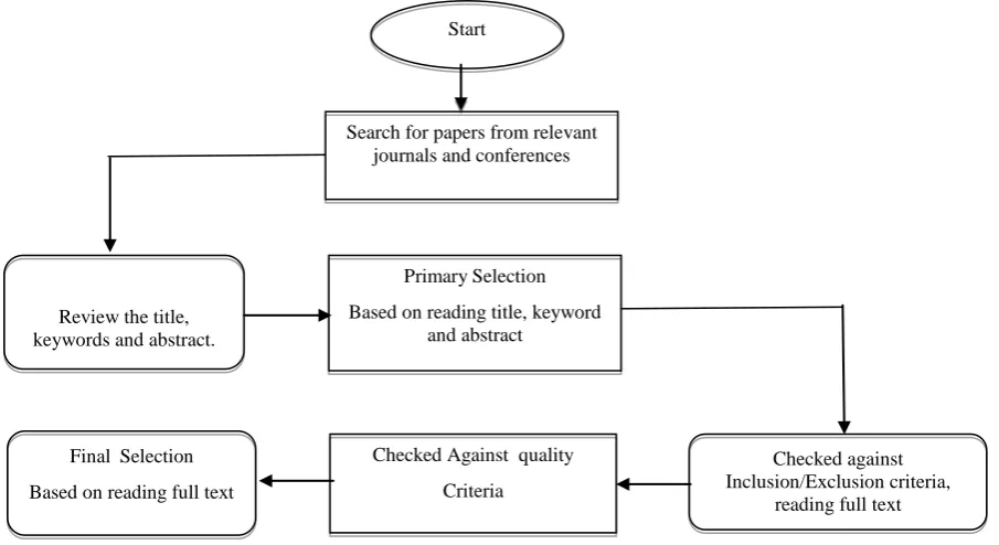 Fig. 2 Publication Selection process  