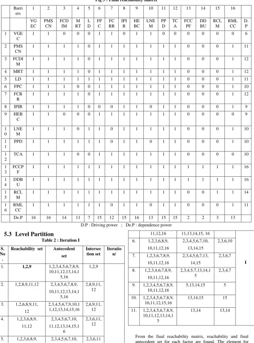 Fig 3 : Final reachability matrix  