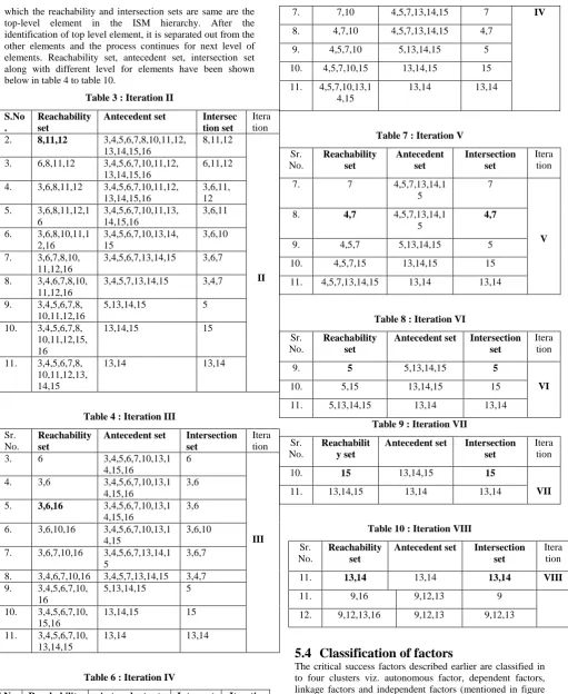 Table 3 : Iteration II