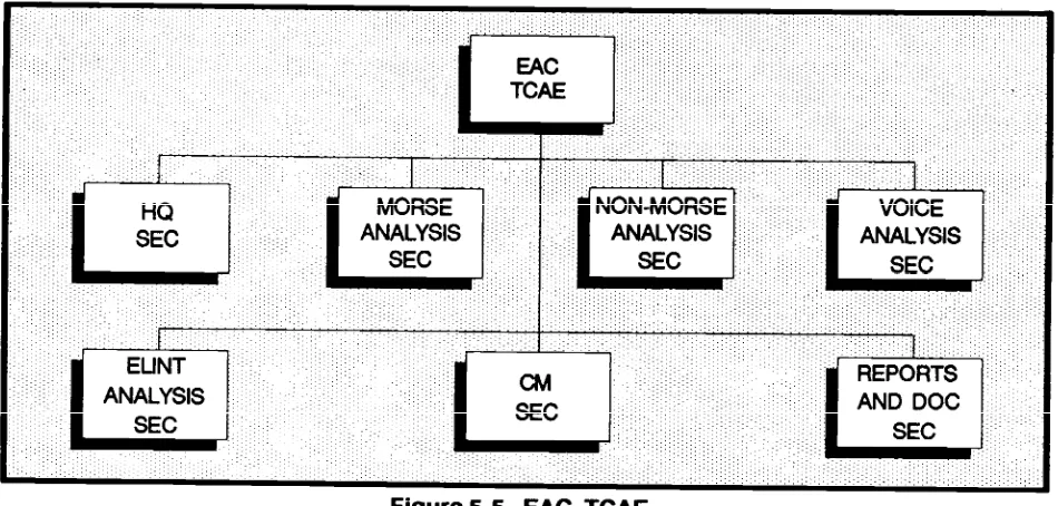 Figure 5-5,The EAC TCAE, shown atvoice and ELINT analysisreports and document section.headquarters section, Morse andnon-Morse analysis sections,sections,is organized into aCM section, andThe TCAE--