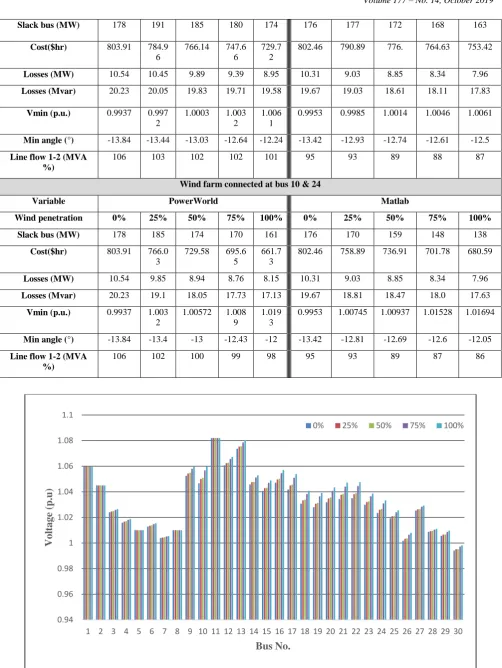 Fig 3: Voltage profile when wind farm connected at bus 10 (Matlab) 