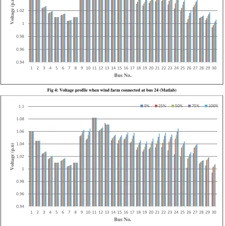 Fig 4: Voltage profile when wind farm connected at bus 24 (Matlab) 