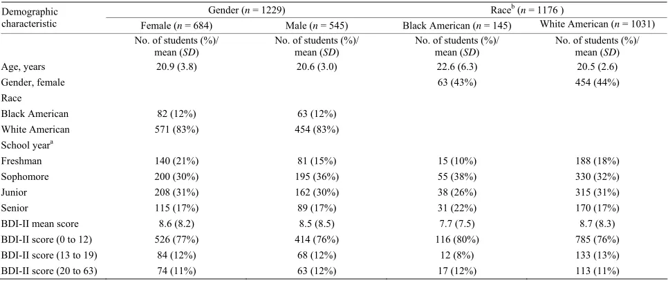 Table 1. Demographics of study samples by gender and race for beck depression Inventory-I