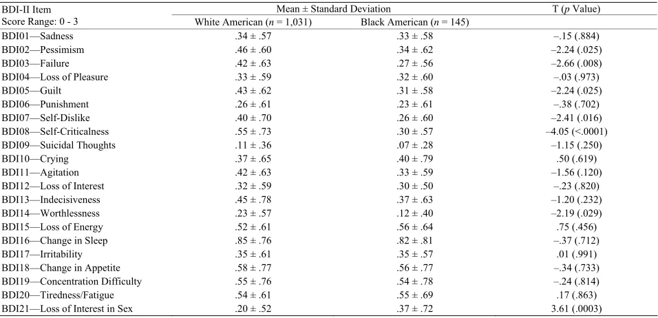 Table 4. Beck depression Inventory-II item scores in Black American and White American college student participants