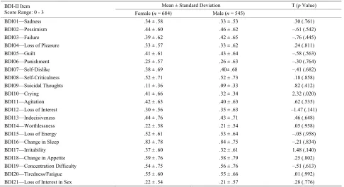 Table 5. Beck depression Inventory-II scores in female and male college student participants