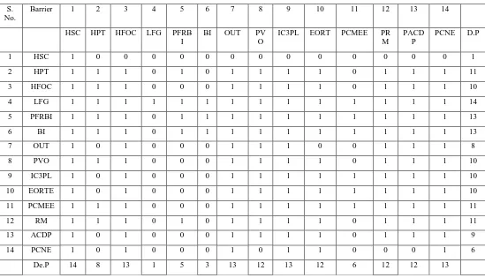 Fig 2: Initial reachability matrix 