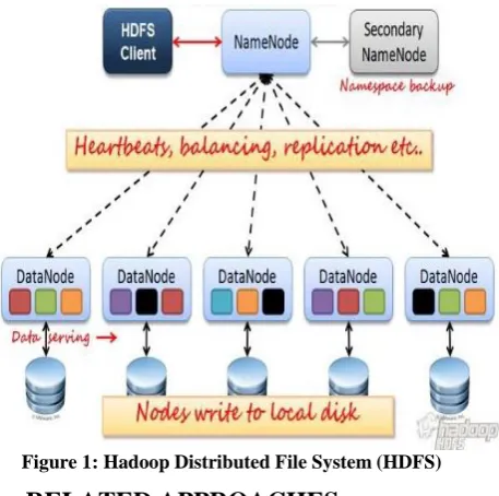 Figure 1: Hadoop Distributed File System (HDFS) 