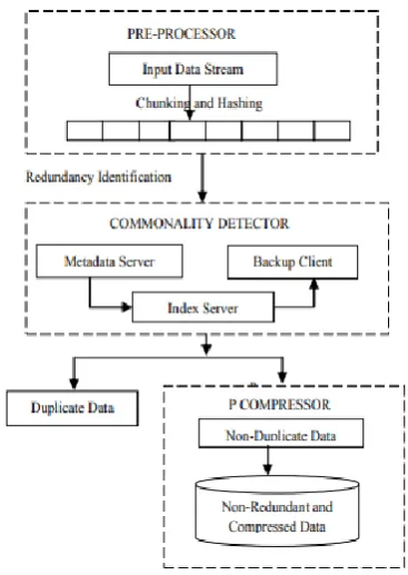 Figure 10: Global Based Data De-duplication Architecture 