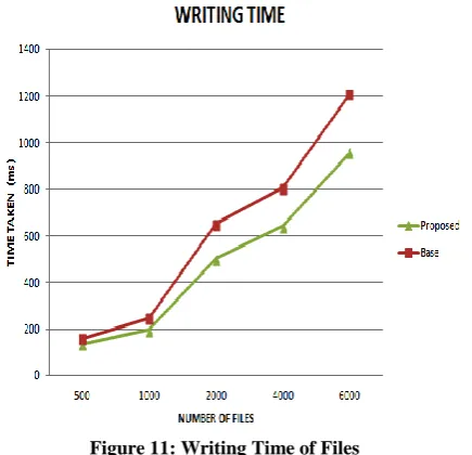 Figure 11: Writing Time of Files 