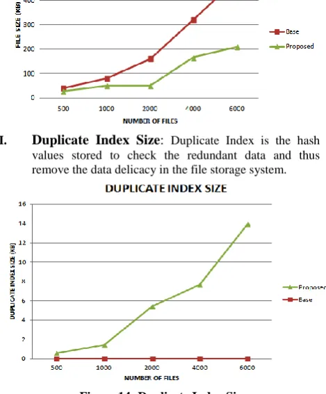 Figure 14: Duplicate Index Size 