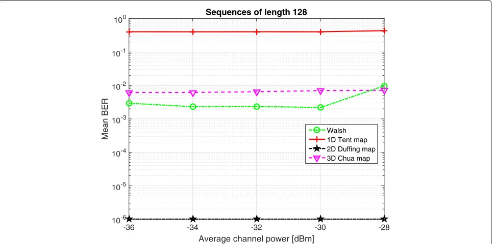 Fig. 10 Mean BER against against average channel power for sequences of length 128