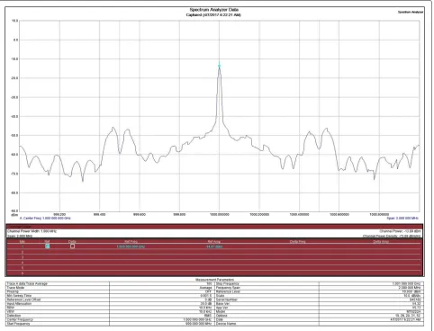 Fig. 11 Measurement of average channel power using spectrum analyzer for Duffing sequence