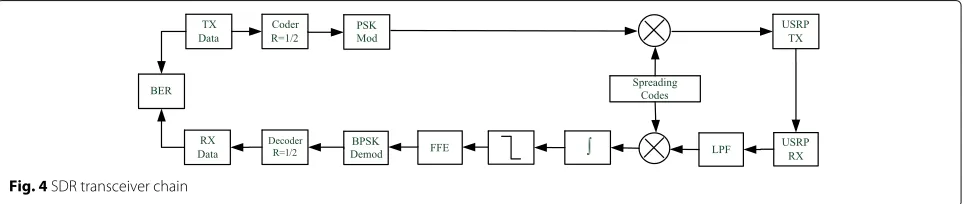 Fig. 4 SDR transceiver chain