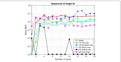 Fig. 5 BER for sequences of length 32