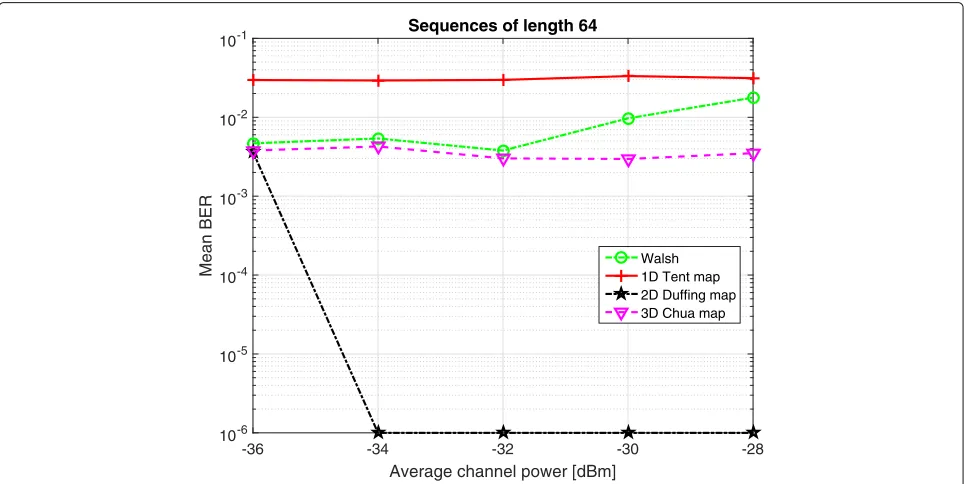 Fig. 8 Mean BER against average channel power for sequences of length 32