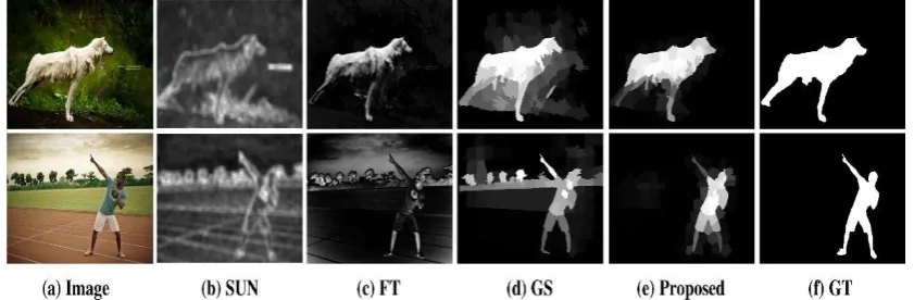 Fig. 1 Saliency maps of several existing methods and the proposed method. (a) the original images; (b) the SUN method; (c) the FT method; (d) the GS method; (e) the proposed method; (f) the ground truth