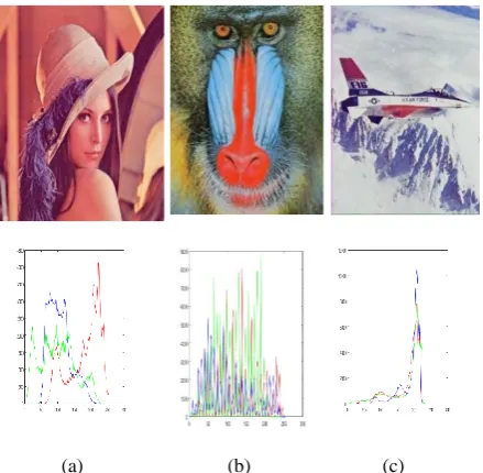 Figure 2: Multispectral image and its histogram (RGB component) (a) Lena image, (b) Mandrill image, (c) 