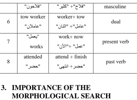 Table 2 shows examples of these morphological forms in arabic sign language. 