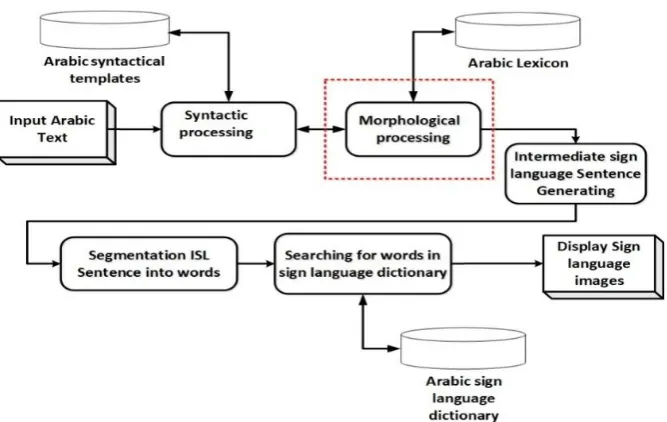 Fig 1: Architecture of the Arabic Sign Language Machine Translation System 