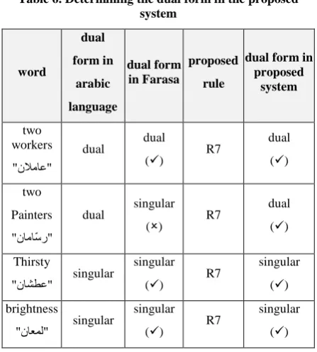 Table 6. Determining the dual form in the proposed system  