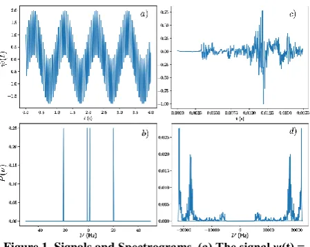 Figure 1. Signals and Spectrograms. (a) The signal ψ(t) = sin(2πt) + cos(40πt), which emerges from the combination 