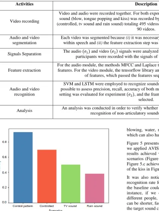 Figure 5 presents the precision and recall we achieved when we applied AVIS for audio recognition in each scenario