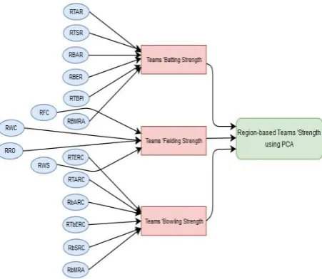 Figure 1: Representation of Region-based Teams Strength using Principal Component Analysis (PCA) 