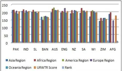 Figure 3: A graphical representation of region-wise teams ‘ranking 