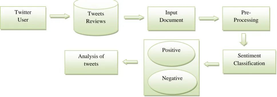 Fig 1: Shows the Sentiment analysis process