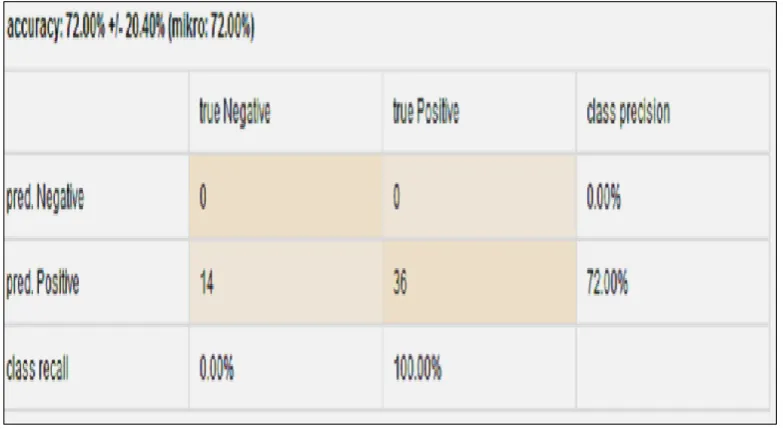Fig 3: Confusion Matrix of accuracy of data using Naive Bayes 