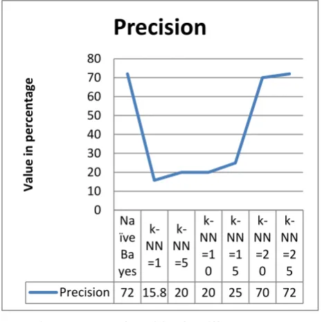 Fig 6: the value of precision for different models 