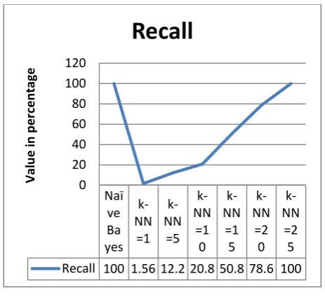 Fig 7: The value of recall for different models 